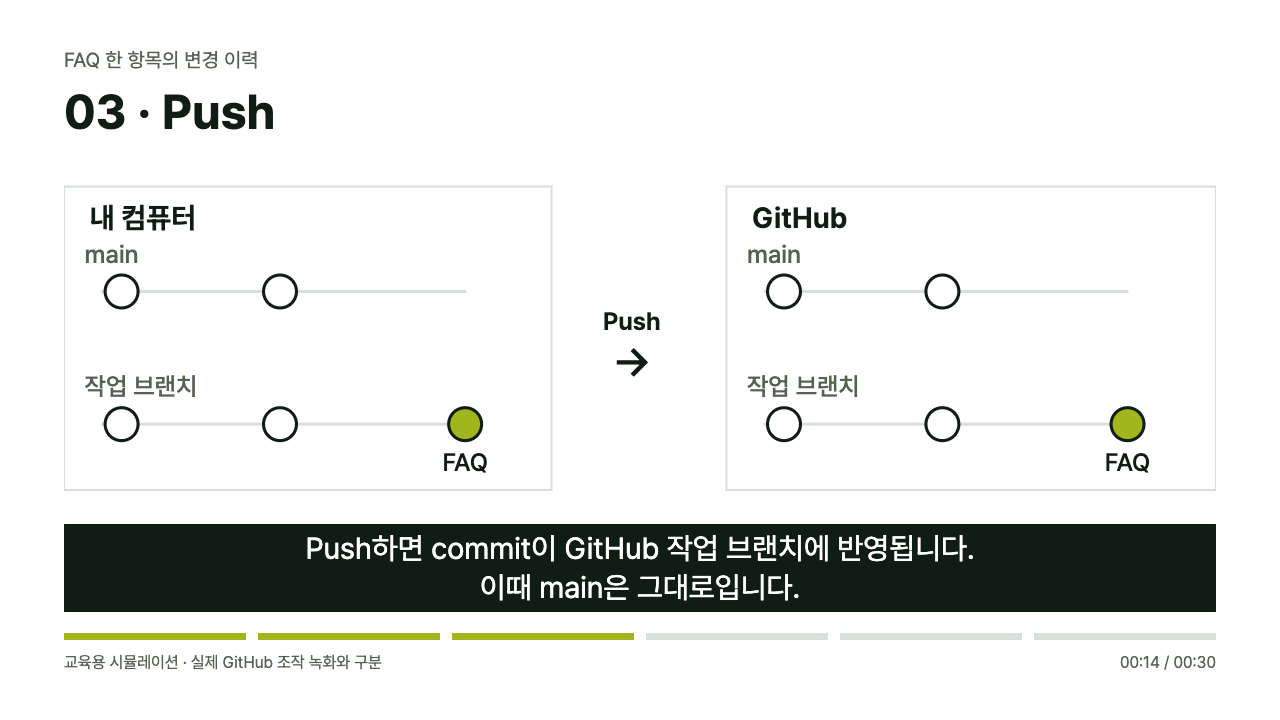 로컬 작업 브랜치의 기록을 GitHub 작업 브랜치에 공유하고 main은 유지하는 장면