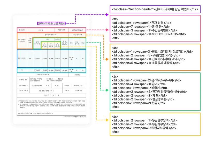 약제비 납입 확인서의 표 영역이 HTML 제목과 행·열 태그 구조로 변환되는 예시