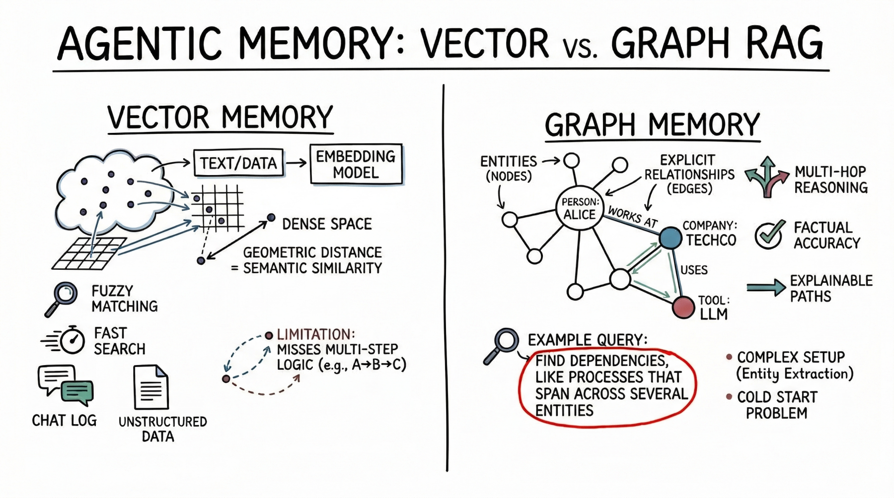 Vector Memory는 의미 유사도로 문서를 찾고 Graph Memory는 노드와 관계를 따라 여러 단계를 추론한다는 비교 도식